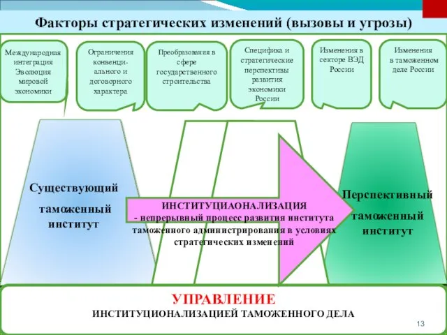 Факторы стратегических изменений (вызовы и угрозы) Существующий таможенный институт Перспективный таможенный