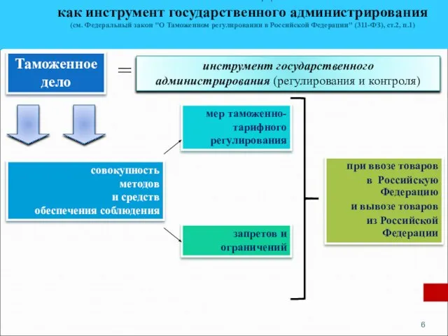 ТАМОЖЕННОЕ ДЕЛО как инструмент государственного администрирования (см. Федеральный закон "О Таможенном