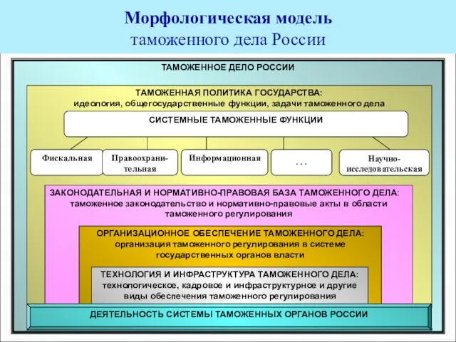 Морфологическая модель таможенного дела России ТАМОЖЕННОЕ ДЕЛО РОССИИ ТАМОЖЕННАЯ ПОЛИТИКА ГОСУДАРСТВА: