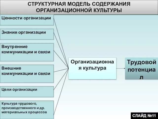 СТРУКТУРНАЯ МОДЕЛЬ СОДЕРЖАНИЯ ОРГАНИЗАЦИОННОЙ КУЛЬТУРЫ СЛАЙД №11