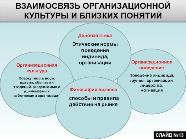 ВЗАИМОСВЯЗЬ ОРГАНИЗАЦИОННОЙ КУЛЬТУРЫ И БЛИЗКИХ ПОНЯТИЙ СЛАЙД №13