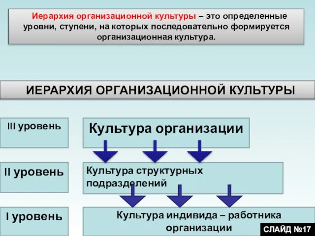 ИЕРАРХИЯ ОРГАНИЗАЦИОННОЙ КУЛЬТУРЫ Иерархия организационной культуры – это определенные уровни, ступени,