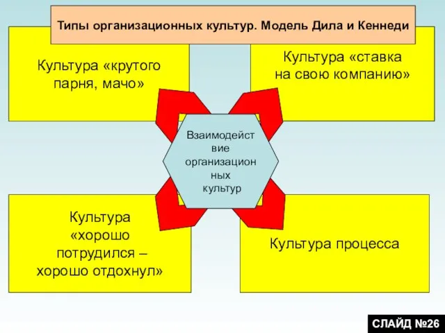 Культура процесса Культура «хорошо потрудился – хорошо отдохнул» Культура «ставка на