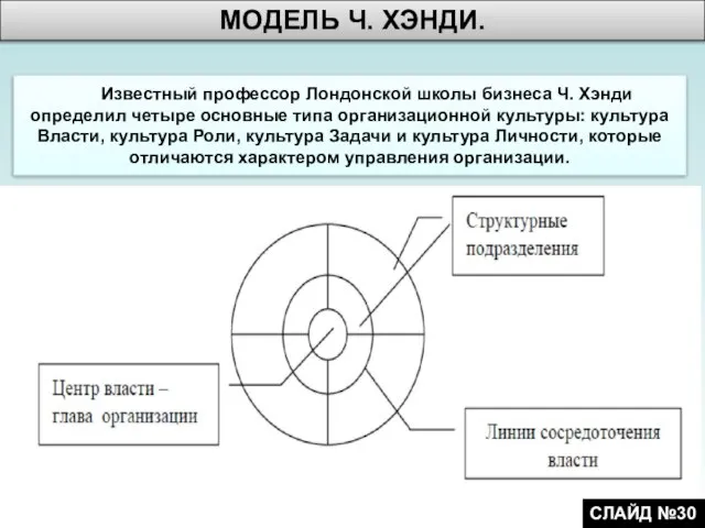 Известный профессор Лондонской школы бизнеса Ч. Хэнди определил четыре основные типа