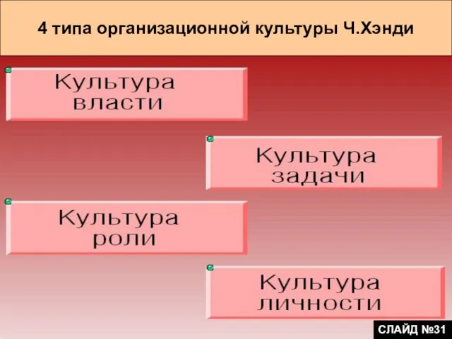 4 типа организационной культуры Ч.Хэнди СЛАЙД №31