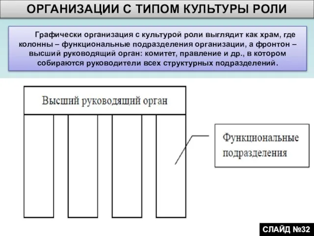 Графически организация с культурой роли выглядит как храм, где колонны –