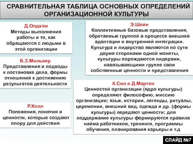 СРАВНИТЕЛЬНАЯ ТАБЛИЦА ОСНОВНЫХ ОПРЕДЕЛЕНИЙ ОРГАНИЗАЦИОННОЙ КУЛЬТУРЫ Д.Олдхэм Методы выполнения работы и