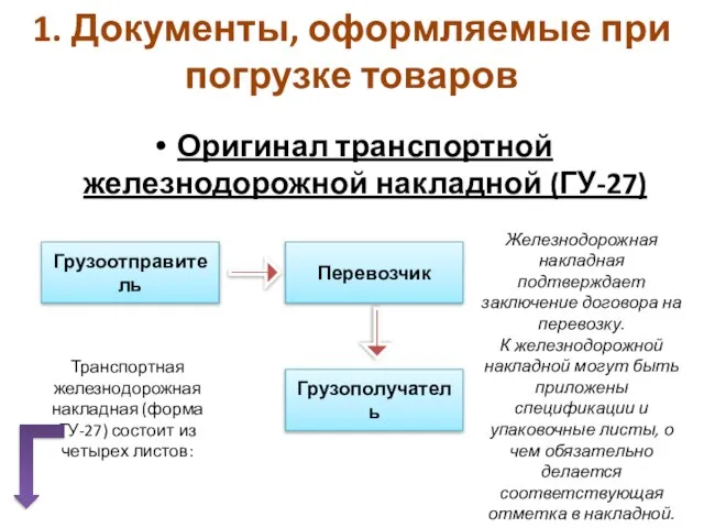 1. Документы, оформляемые при погрузке товаров Оригинал транспортной железнодорожной накладной (ГУ-27)