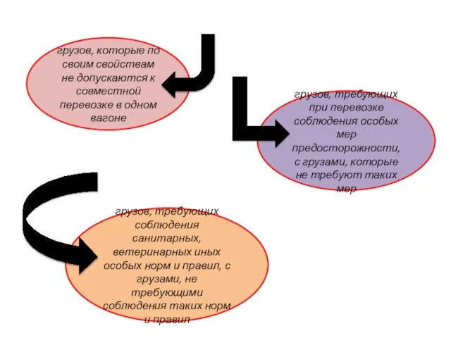 грузов, которые по своим свойствам не допускаются к совместной перевозке в