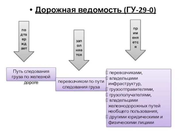 Дорожная ведомость (ГУ-29-0) подтверждает Путь следования груза по железной дороге заполняется