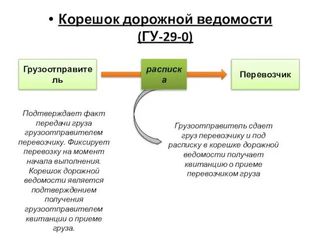 Корешок дорожной ведомости (ГУ-29-0) Грузоотправитель Перевозчик расписка Подтверждает факт передачи груза