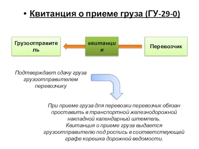 Квитанция о приеме груза (ГУ-29-0) Грузоотправитель Перевозчик квитанция Подтверждает сдачу груза