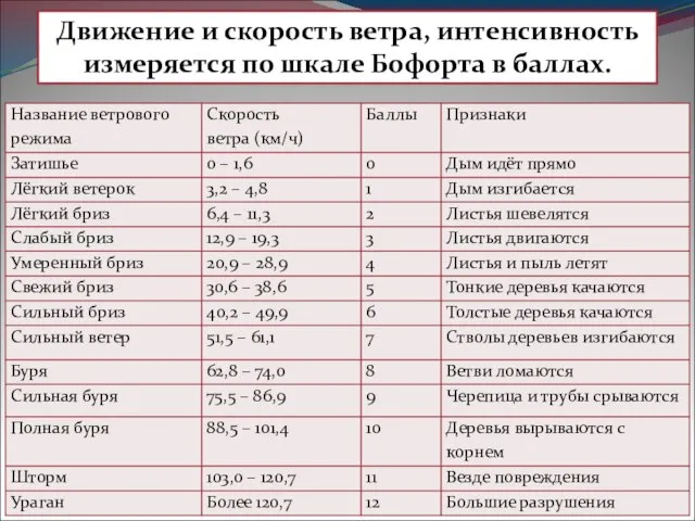 Движение и скорость ветра, интенсивность измеряется по шкале Бофорта в баллах.