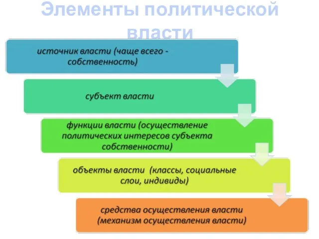 Элементы политической власти