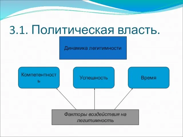 3.1. Политическая власть. Динамика легитимности Факторы воздействия на легитимность Компетентность Успешность Время