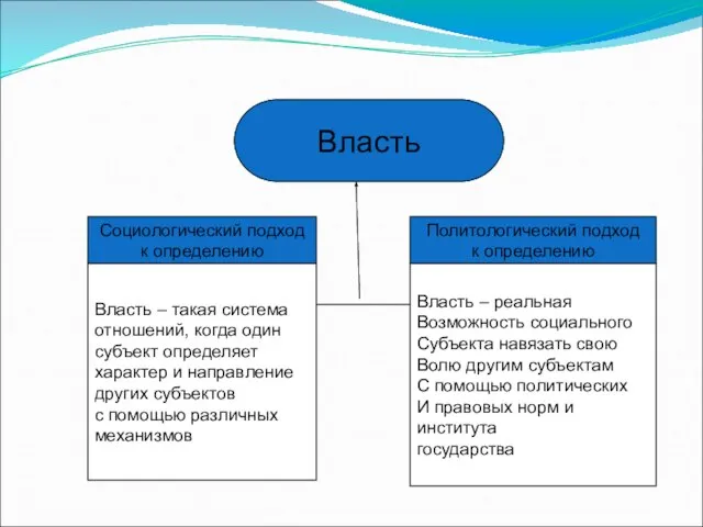 Власть Социологический подход к определению Политологический подход к определению Власть –