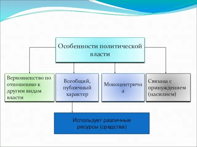 Особенности политической власти Верховненство по отношению к другим видам власти Всеобщий,