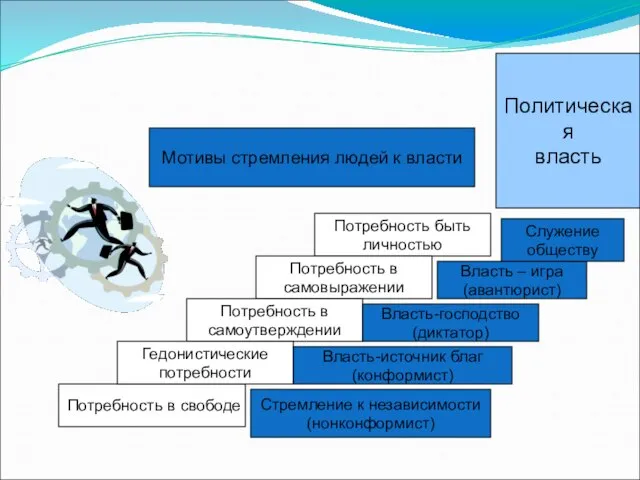 Мотивы стремления людей к власти Потребность в свободе Потребность быть личностью