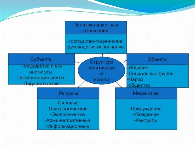 Политико-властные отношения Механизмы Ресурсы Объекты Субъекты господство-подчинение руководство-исполнение Принуждение Убеждение Контроль