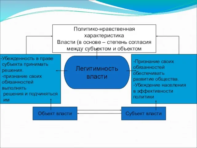 Легитимность власти Объект власти Убежденность в праве субъекта принимать решения. -признание