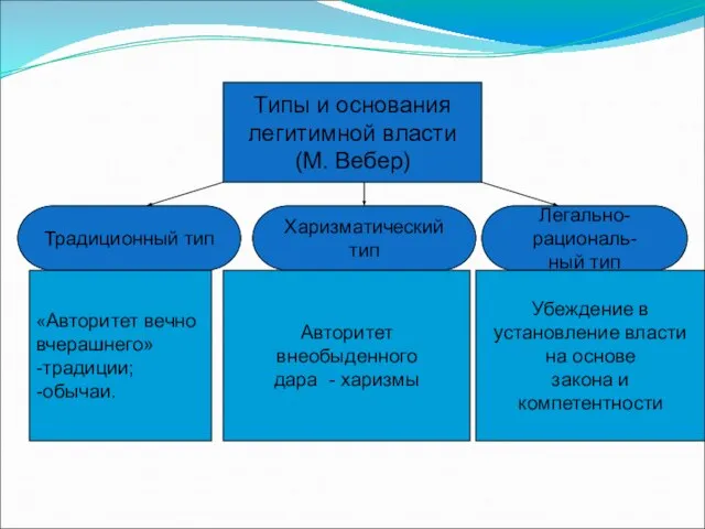 Типы и основания легитимной власти (М. Вебер) Традиционный тип Харизматический тип