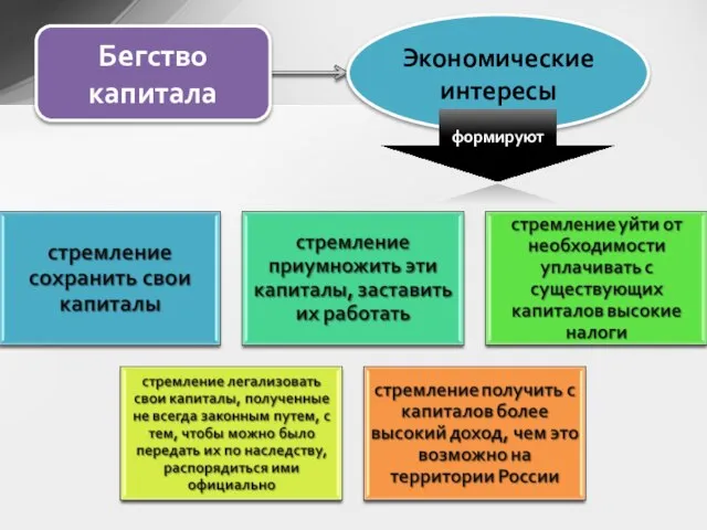 Бегство капитала Экономические интересы формируют