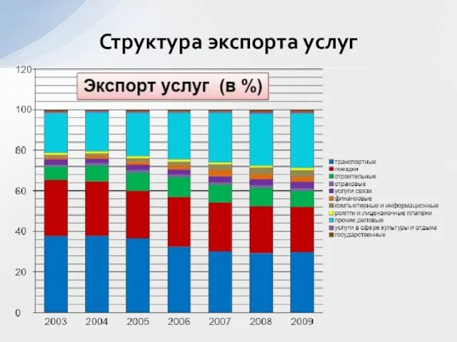 Структура экспорта услуг