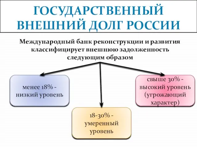 Государственный внешний долг России Международный банк реконструкции и развития классифицирует внешнюю