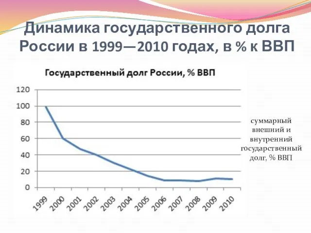 Динамика государственного долга России в 1999—2010 годах, в % к ВВП