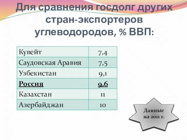 Для сравнения госдолг других стран-экспортеров углеводородов, % ВВП: Данные на 2011 г.