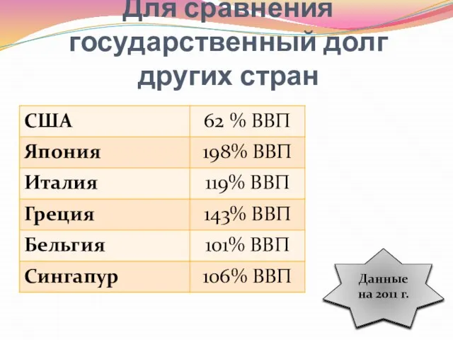 Для сравнения государственный долг других стран Данные на 2011 г.