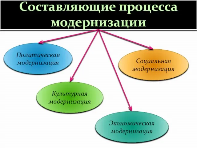 Составляющие процесса модернизации Экономическая модернизация Политическая модернизация Социальная модернизация Культурная модернизация