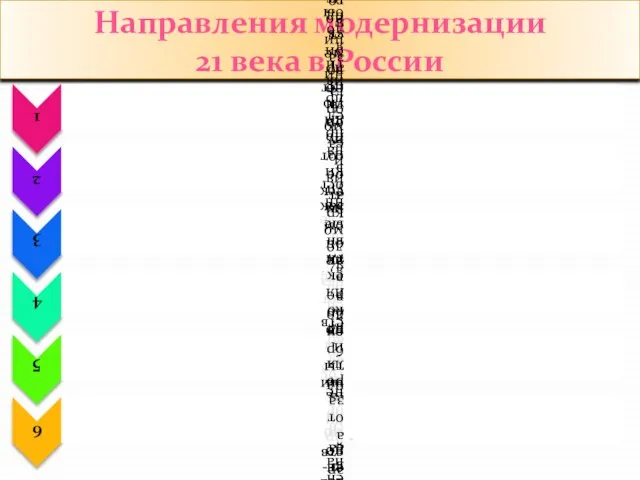 Направления модернизации 21 века в России