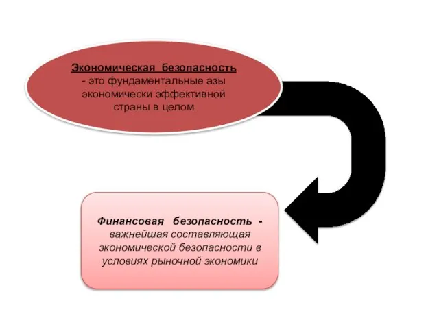 Экономическая безопасность - это фундаментальные азы экономически эффективной страны в целом