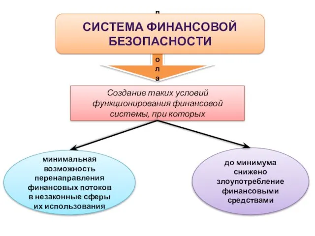 предполагает СИСТЕМА ФИНАНСОВОЙ БЕЗОПАСНОСТИ Создание таких условий функционирования финансовой системы, при