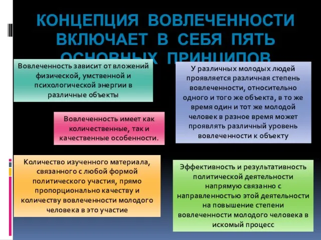 КОНЦЕПЦИЯ ВОВЛЕЧЕННОСТИ ВКЛЮЧАЕТ В СЕБЯ ПЯТЬ ОСНОВНЫХ ПРИНЦИПОВ Вовлеченность зависит от