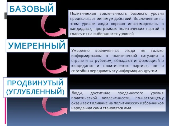 Политическая вовлеченность базового уровня предполагает минимум действий. Вовлеченные на этом уровне