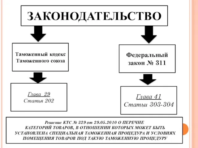 ЗАКОНОДАТЕЛЬСТВО Таможенный кодекс Таможенного союза Федеральный закон № 311 Глава 29