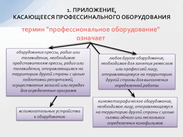 1. ПРИЛОЖЕНИЕ, КАСАЮЩЕЕСЯ ПРОФЕССИНАЛЬНОГО ОБОРУДОВАНИЯ термин "профессиональное оборудование" означает кинематографическое оборудование,