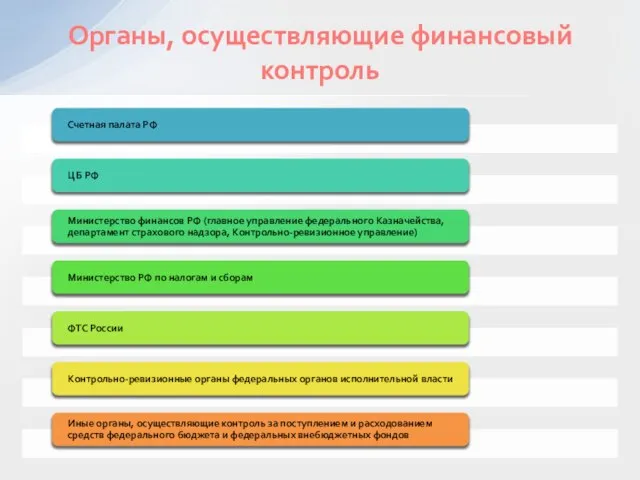 Органы, осуществляющие финансовый контроль