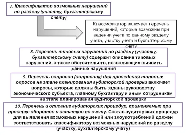 7. Классификатор возможных нарушений по разделу (участку, бухгалтерскому счету) Классификатор включает