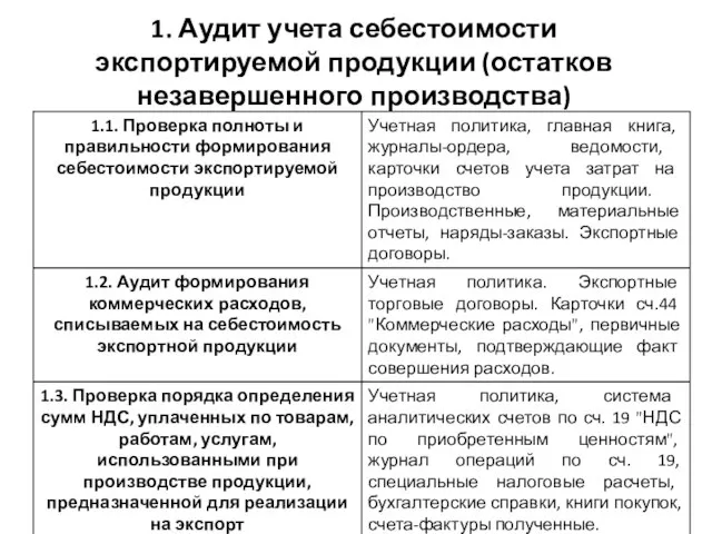 1. Аудит учета себестоимости экспортируемой продукции (остатков незавершенного производства)