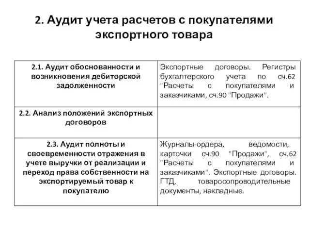 2. Аудит учета расчетов с покупателями экспортного товара