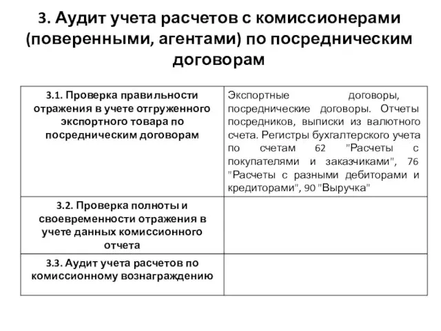 3. Аудит учета расчетов с комиссионерами (поверенными, агентами) по посредническим договорам