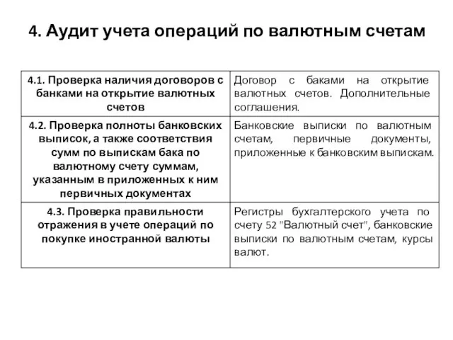 4. Аудит учета операций по валютным счетам