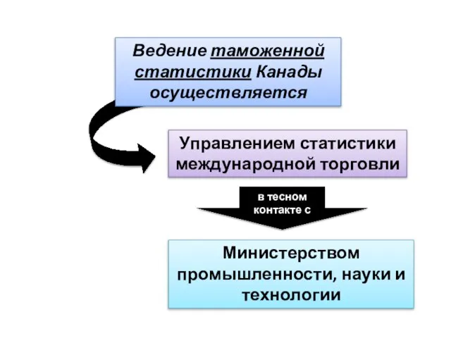 Ведение таможенной статистики Канады осуществляется Управлением статистики международной торговли в тесном