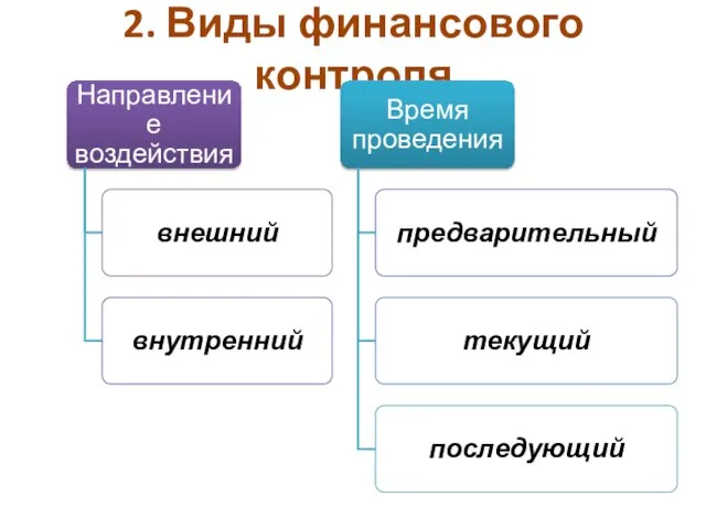 2. Виды финансового контроля