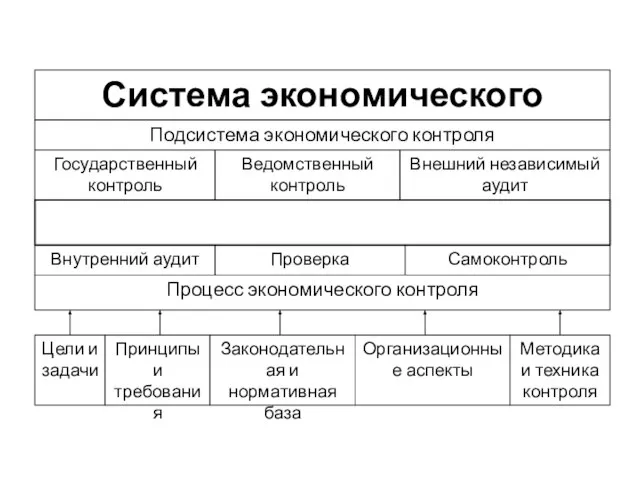 Система экономического контроля Подсистема экономического контроля Государственный контроль Ведомственный контроль Внешний