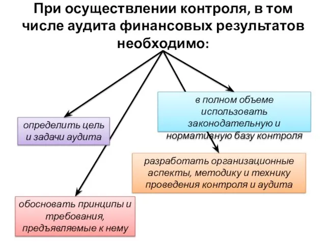 При осуществлении контроля, в том числе аудита финансовых результатов необходимо: определить