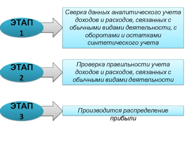 ЭТАП 1 ЭТАП 3 ЭТАП 2 Сверка данных аналитического учета доходов